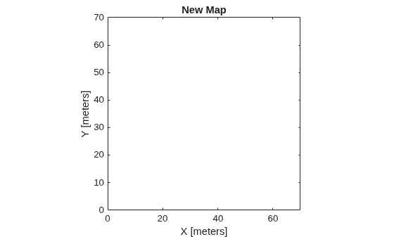 Figure contains an axes object. The axes object with title New Map, xlabel X [meters], ylabel Y [meters] contains an object of type image.