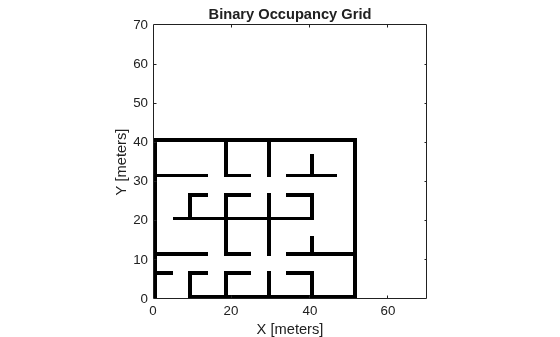 Figure contains an axes object. The axes object with title Binary Occupancy Grid, xlabel X [meters], ylabel Y [meters] contains an object of type image.