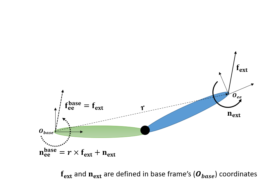 Calcular los pares motores de las articulaciones para equilibrar una fuerza y momento de punto final