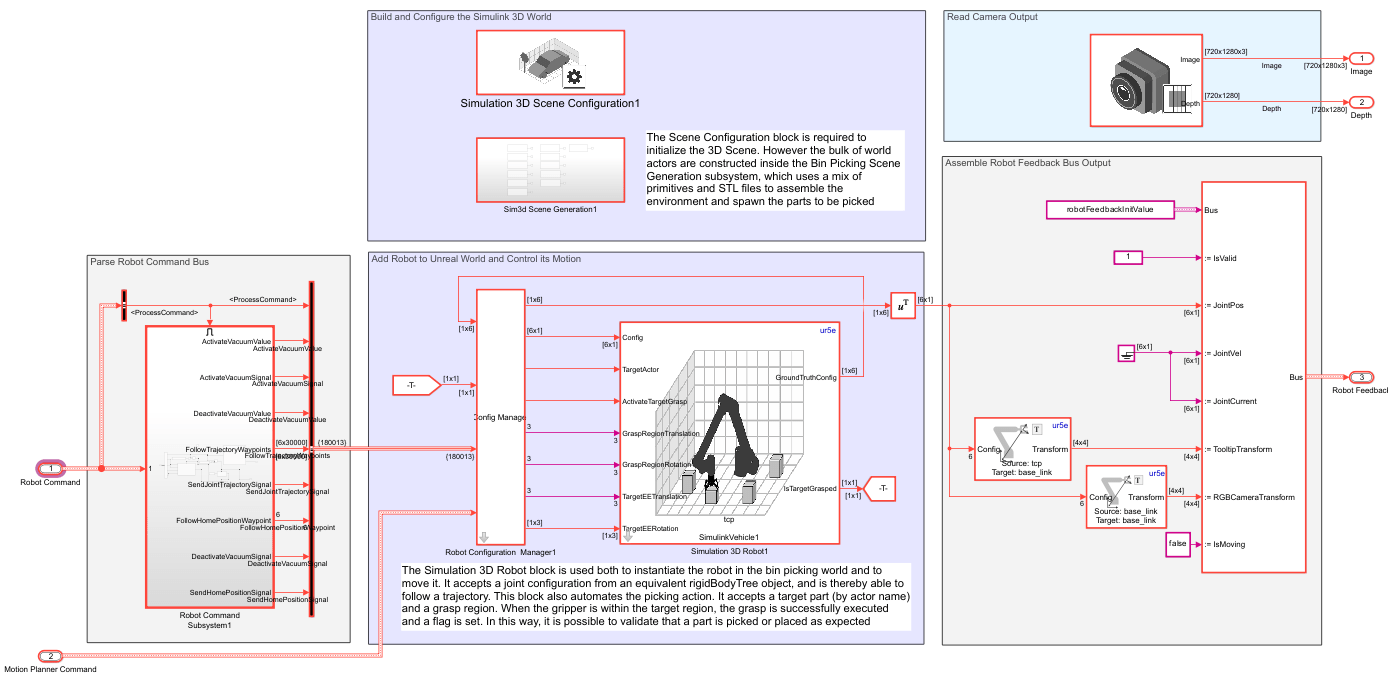 Simulation target simulation model.