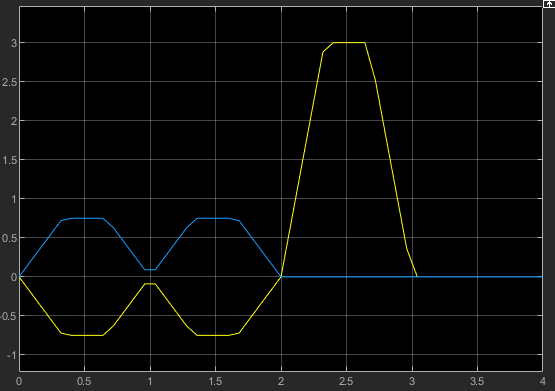 Generar una trayectoria de velocidad trapezoidal