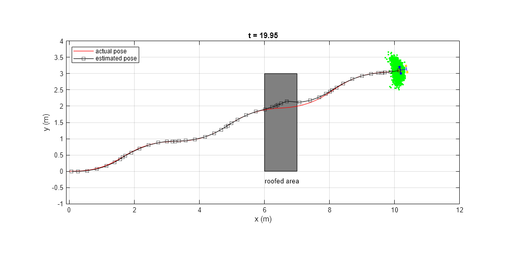 Realizar el seguimiento de un robot similar a un automóvil utilizando un filtro de partículas