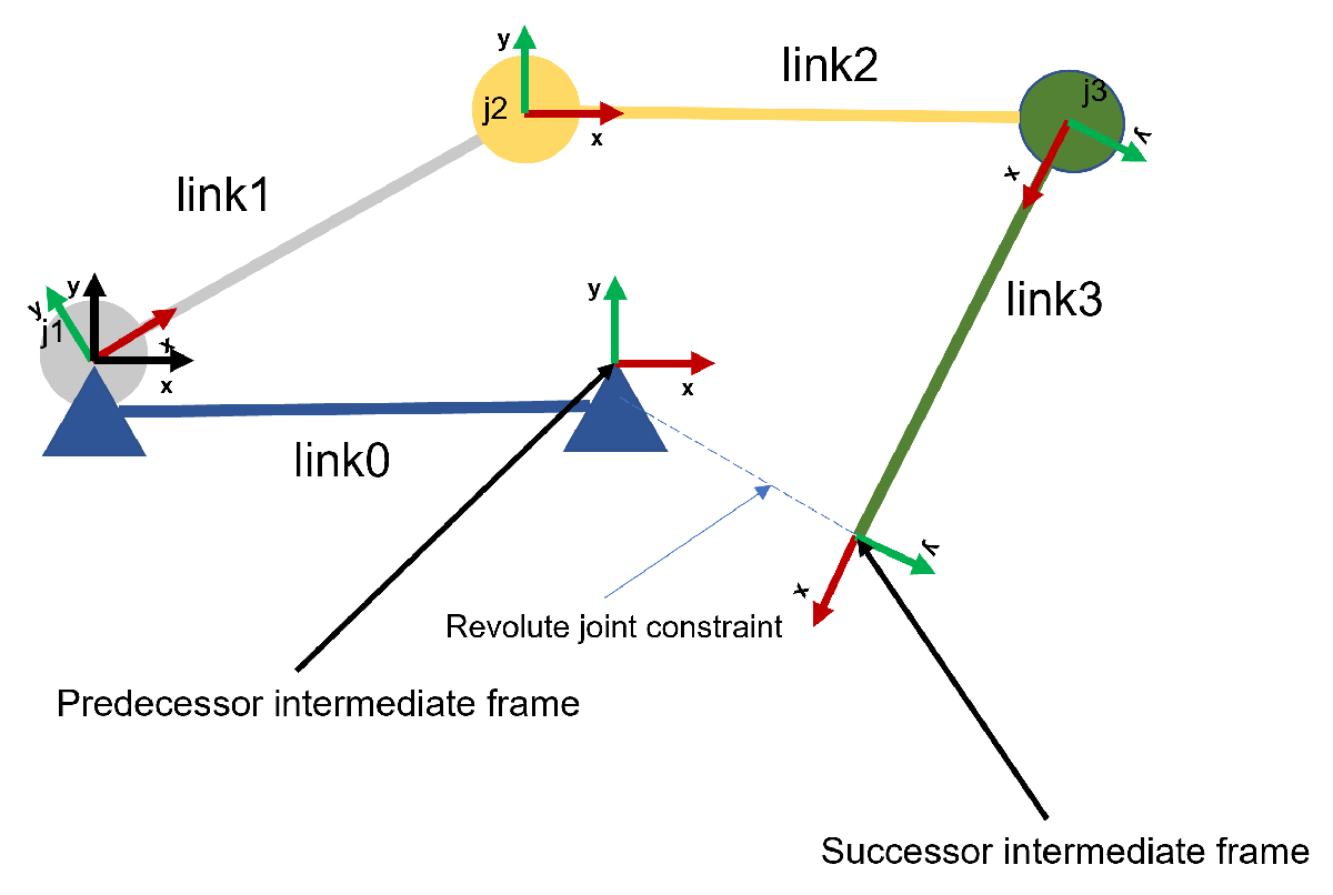 Showing predecessor and successor intermediate frames