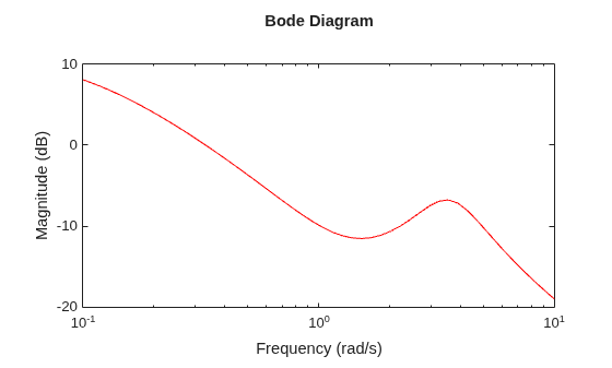 MATLAB figure