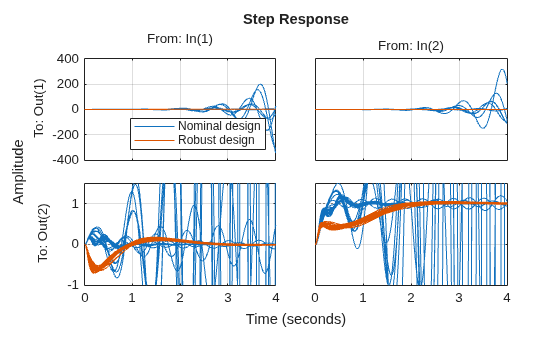 Robust Controller for Spinning Satellite