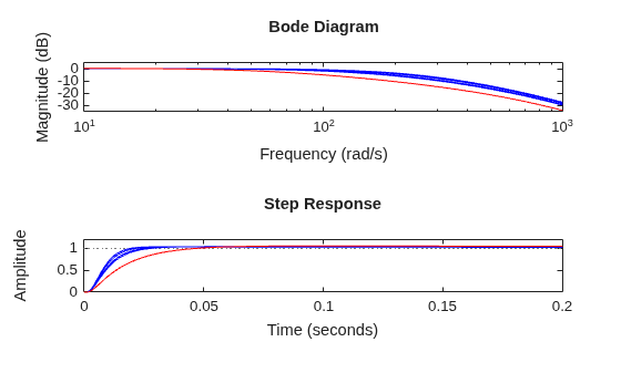 Building and Manipulating Uncertain Models