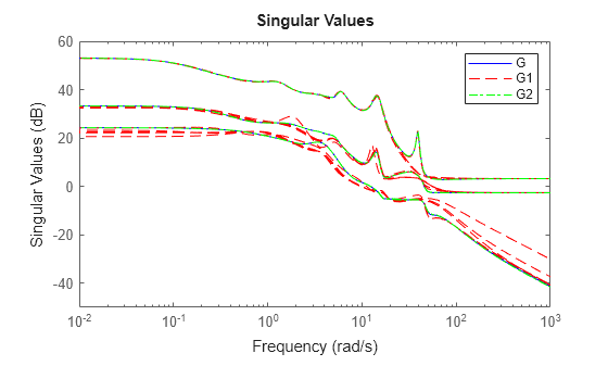Figure contains an axes object. The axes object contains 30 objects of type line. These objects represent G, G1, G2.