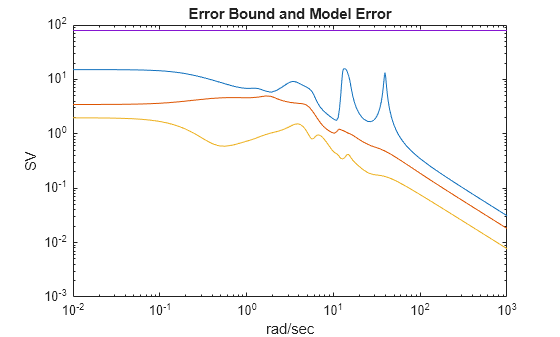 Figure contains an axes object. The axes object with title Error Bound and Model Error, xlabel rad/sec, ylabel SV contains 4 objects of type line.