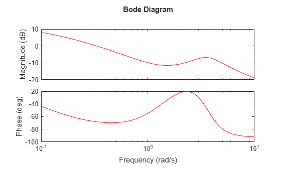 MATLAB figure