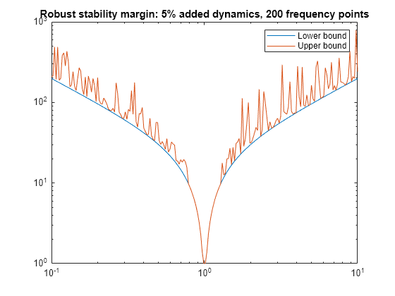 Figure contains an axes object. The axes object with title Robust stability margin: 5% added dynamics, 200 frequency points contains 2 objects of type line. These objects represent Lower bound, Upper bound.