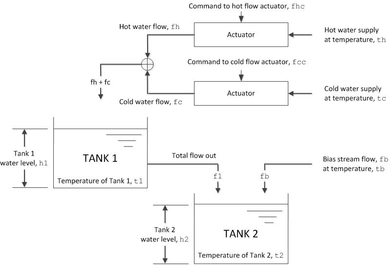 Passive Control of Water Tank Level - MATLAB & Simulink