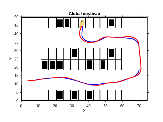 Figure ROS Automated Parking Valet (Simulink) contains an axes object. The axes object with title Global costmap, xlabel X, ylabel Y contains 448 objects of type image, line, polygon.