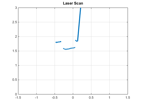 Explore Basic Behavior of the TurtleBot