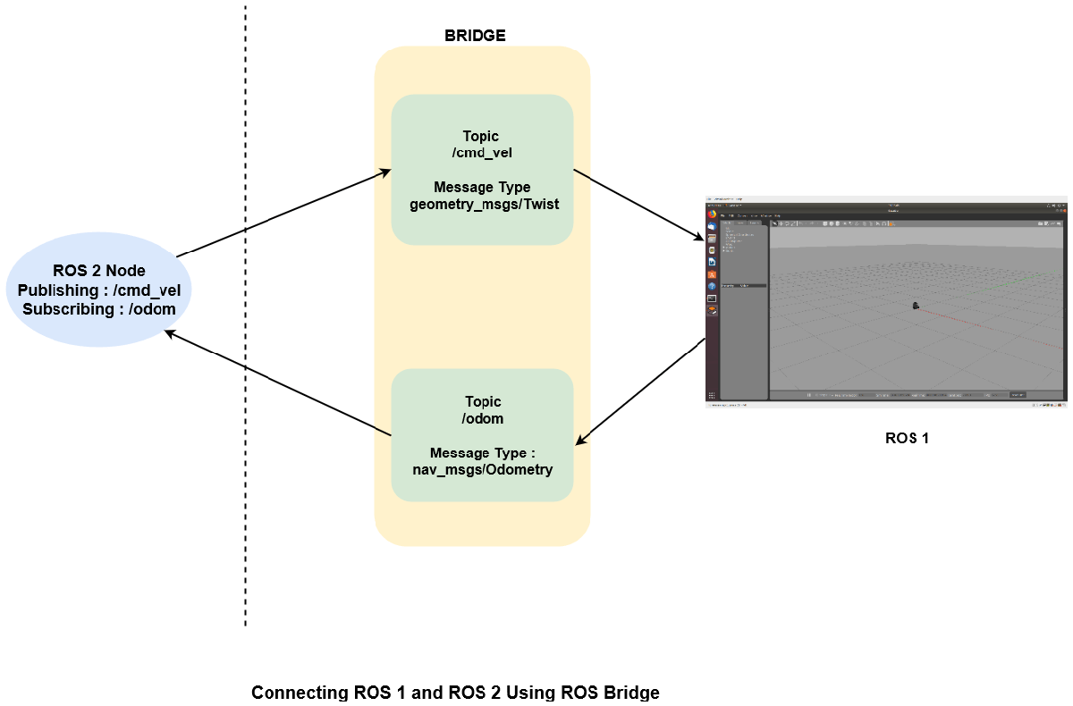 Using ROS Bridge to Establish Communication Between ROS and ROS 2