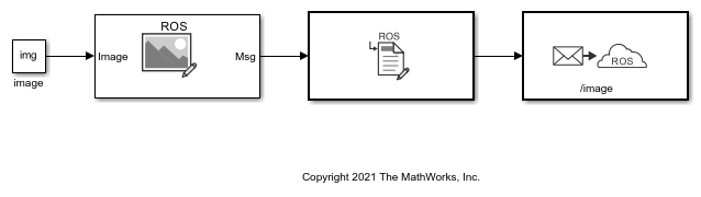 Write A ROS Image Message In Simulink