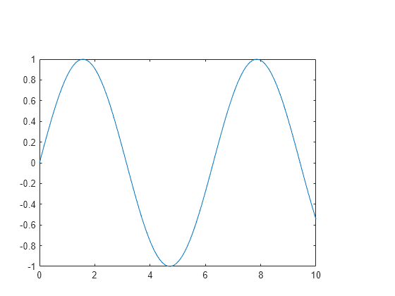 Figure contains an axes object. The axes object contains an object of type line.