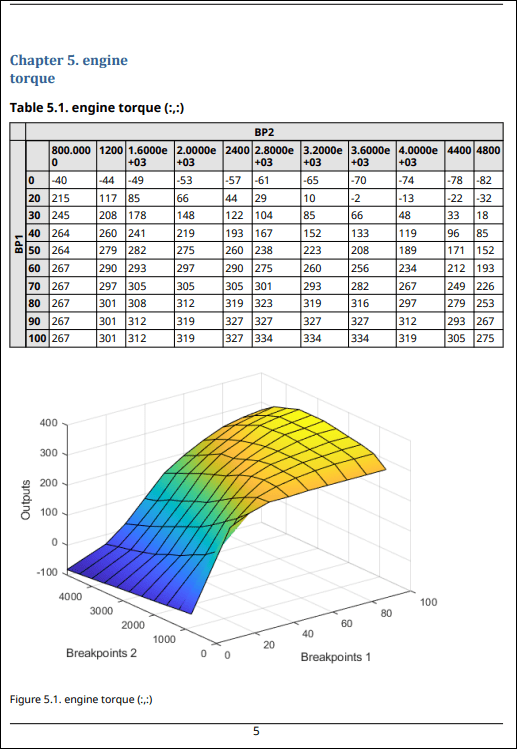 Report with chapter heading engine followed by table of output values versus breakpoints and a plot