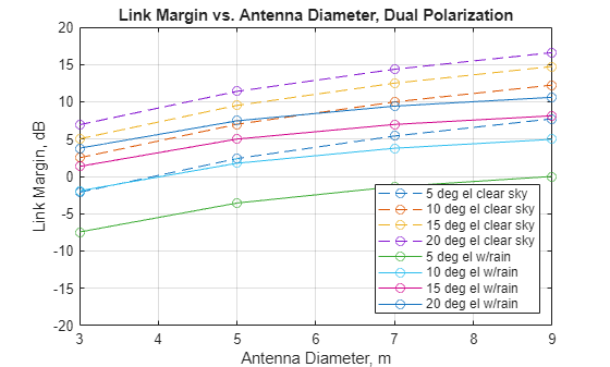 Antenna Size Analysis Using ITU-R P.618 Propagation Model