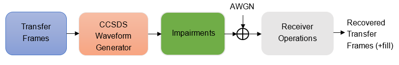 CCSDS Telecommand Link Simulation with RF Impairments and Corrections