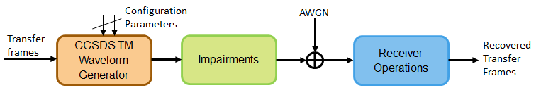 Link-Level CCSDS Telemetry Synchronization and Channel Coding Simulation with RF Impairments and Corrections