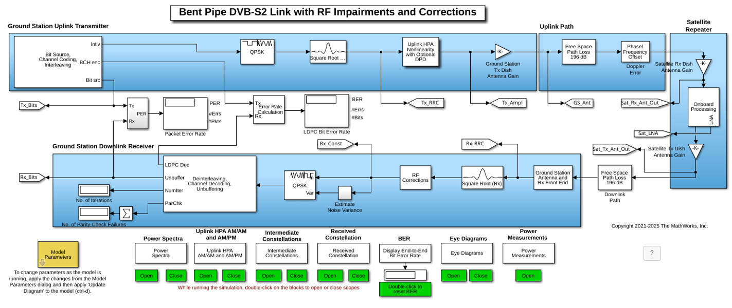 DVB-S2 Bent Pipe Simulation with RF Impairments and Corrections