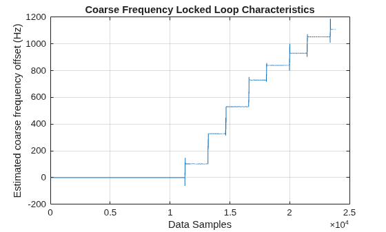 Figure contains an axes object. The axes object with title Coarse Frequency Locked Loop Characteristics, xlabel Data Samples, ylabel Estimated coarse frequency offset (Hz) contains an object of type line.