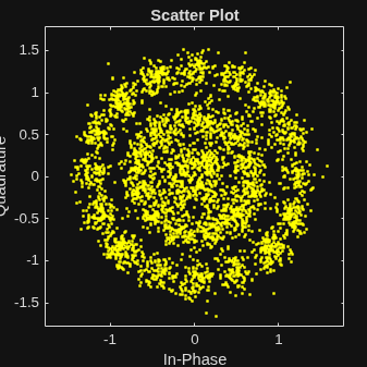 Figure Scatter Plot contains an axes object. The axes object with title Scatter Plot, xlabel In-Phase, ylabel Quadrature contains a line object which displays its values using only markers.