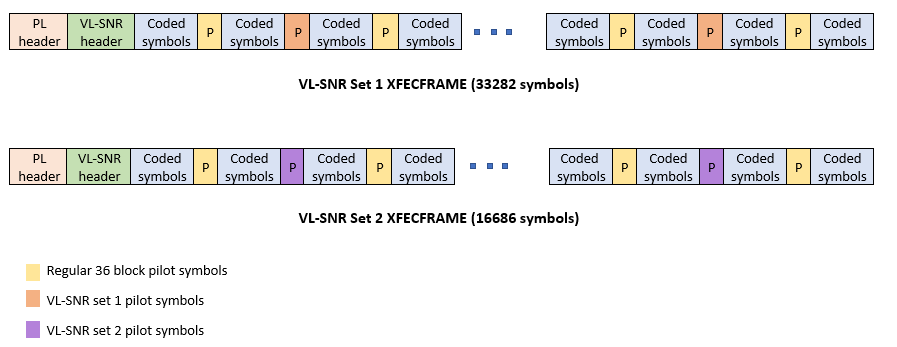 DVB-S2X Link Simulation with RF Impairments and Corrections for VL-SNR Frames
