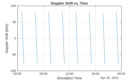 Figure contains an axes object. The axes object with title Doppler Shift vs. Time, xlabel Simulation Time, ylabel Doppler Shift (kHz) contains an object of type line.