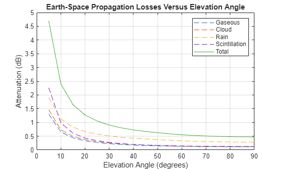 Figure contains an axes object. The axes object with title Earth-Space Propagation Losses Versus Elevation Angle, xlabel Elevation Angle (degrees), ylabel Attenuation (dB) contains 5 objects of type line. These objects represent Gaseous, Cloud, Rain, Scintillation, Total.