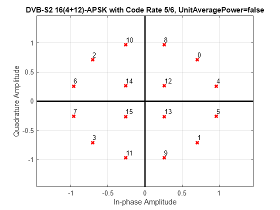 Figure contains an axes object. The axes object with title DVB-S2 16(4+12)-APSK with Code Rate 5/6, UnitAveragePower=false, xlabel In-phase Amplitude, ylabel Quadrature Amplitude contains 19 objects of type line, text. One or more of the lines displays its values using only markers