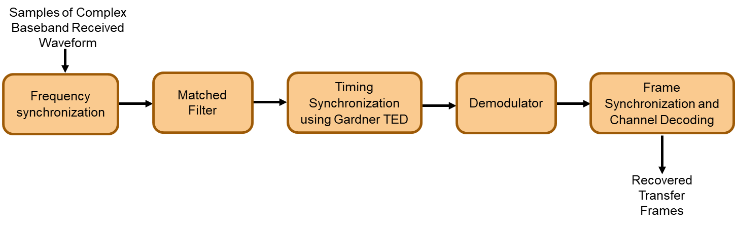 End to End CCSDS Telemetry Synchronization and Channel Coding