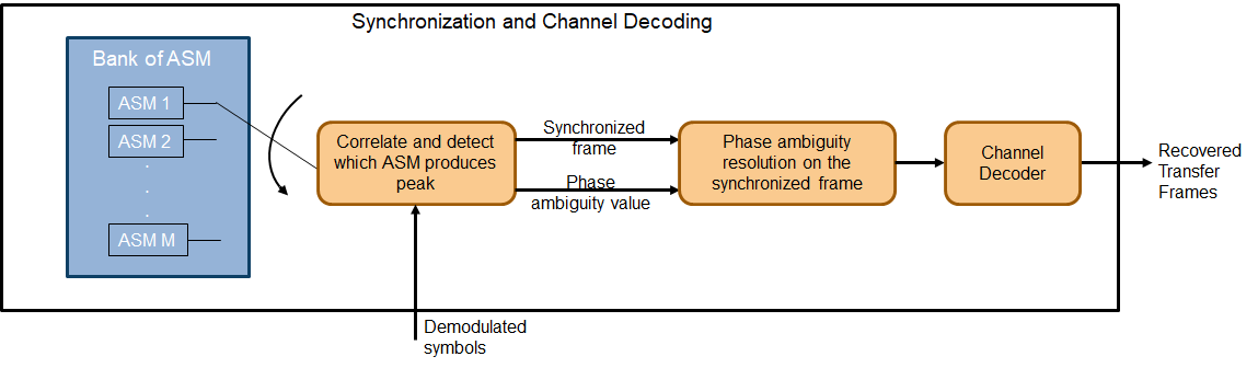 End to End CCSDS Telemetry Synchronization and Channel Coding