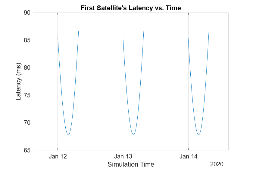 Figure contains an axes object. The axes object with title First Satellite's Latency vs. Time contains an object of type line.
