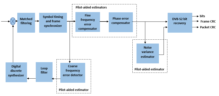 1: Block diagram of a DVB T2 end to end chain