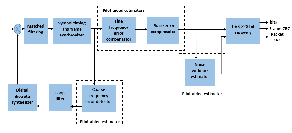 End-to-End DVB-S2X Simulation with RF Impairments and Corrections for Regular Frames