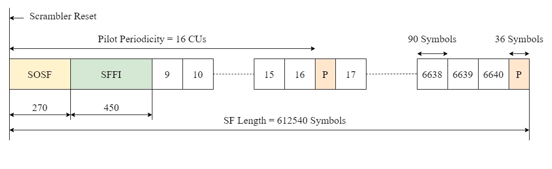 DVB-S2X Super-Frame Generation for Formats 0 and 1