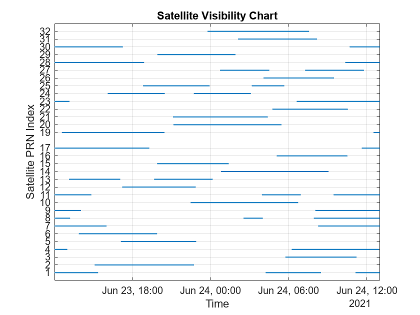 Figure contains an axes object. The axes object with title Satellite Visibility Chart, xlabel Time, ylabel Satellite PRN Index contains 31 objects of type line.