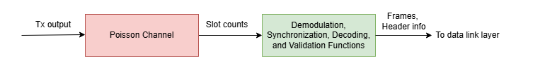 This figure shows SDA OCT Receiver architecture.