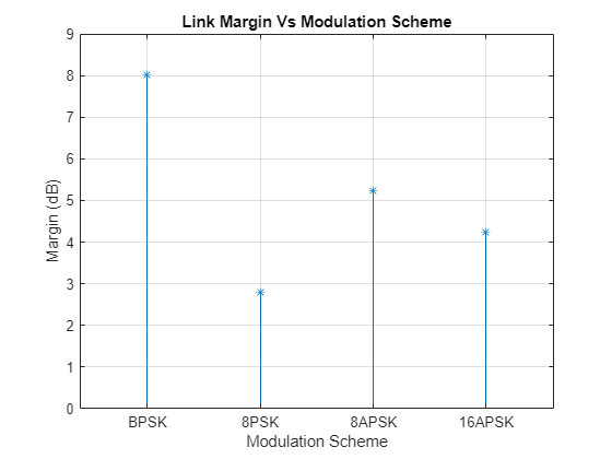 Sensitivity Analysis Using Exported Script from Satellite Link Budget Analyzer