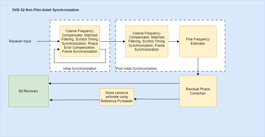 End-to-End DVB-S2 Simulation with RF Impairments and Non-Pilot-Aided Corrections