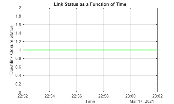 Figure contains an axes object. The axes object with title Link Status as a Function of Time, xlabel Time, ylabel Downlink Closure Status contains an object of type line.