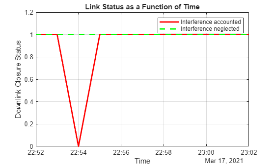 Figure contains an axes object. The axes object with title Link Status as a Function of Time, xlabel Time, ylabel Downlink Closure Status contains 2 objects of type line. These objects represent Interference accounted, Interference neglected.