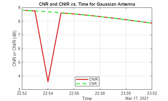 Figure contains an axes object. The axes object with title CNR and CNIR vs. Time for Gaussian Antenna, xlabel Time, ylabel CNR or CNIR (dB) contains 2 objects of type line. These objects represent CNIR, CNR.