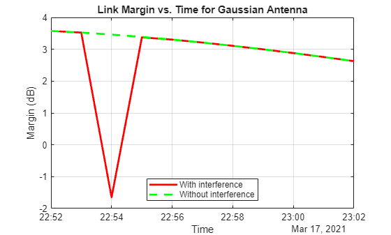 Figure contains an axes object. The axes object with title Link Margin vs. Time for Gaussian Antenna, xlabel Time, ylabel Margin (dB) contains 2 objects of type line. These objects represent With interference, Without interference.