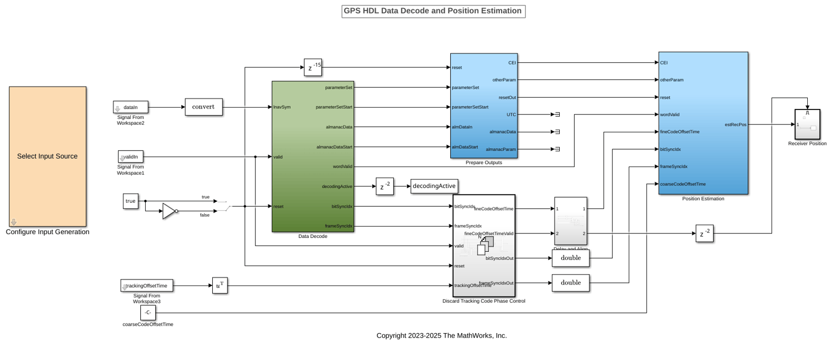 GPS HDL Data Decode and Position Estimation