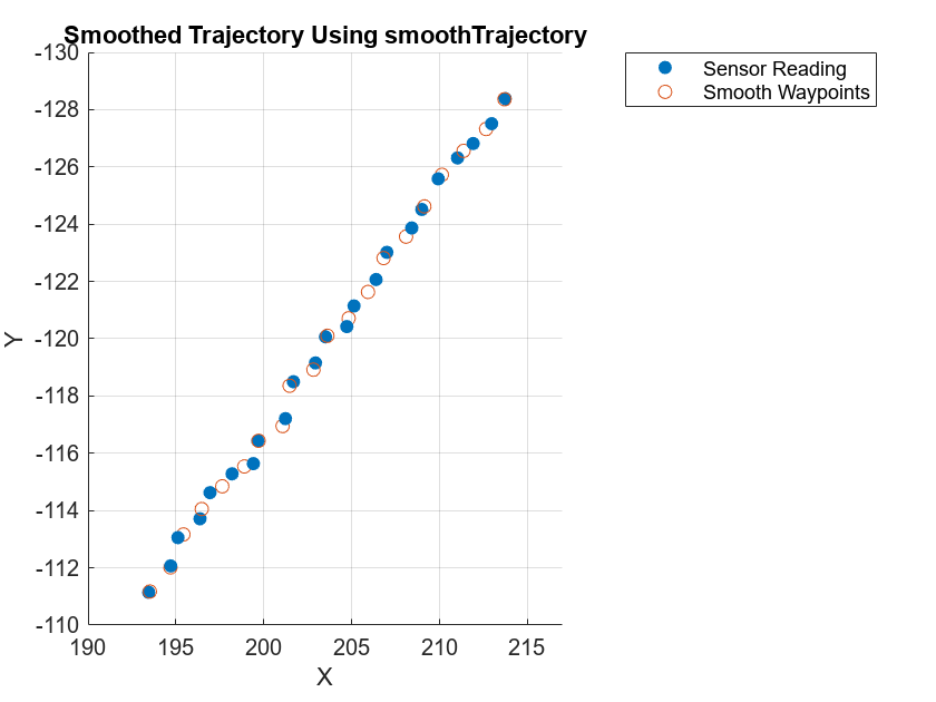 Figure contains an axes object. The axes object with title Smoothed Trajectory Using smoothTrajectory contains 2 objects of type scatter. These objects represent Sensor Reading, Smooth Waypoints.