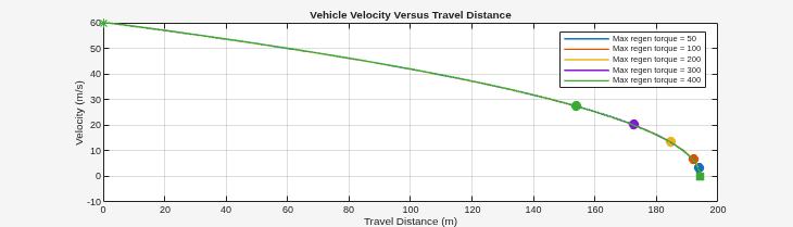 Figure RegenDistVSVelocity contains an axes object. The axes object with title Vehicle Velocity Versus Travel Distance, xlabel Travel Distance (m), ylabel Velocity (m/s) contains 20 objects of type line. One or more of the lines displays its values using only markers These objects represent Max regen torque = 50, Max regen torque = 100, Max regen torque = 200, Max regen torque = 300, Max regen torque = 400.