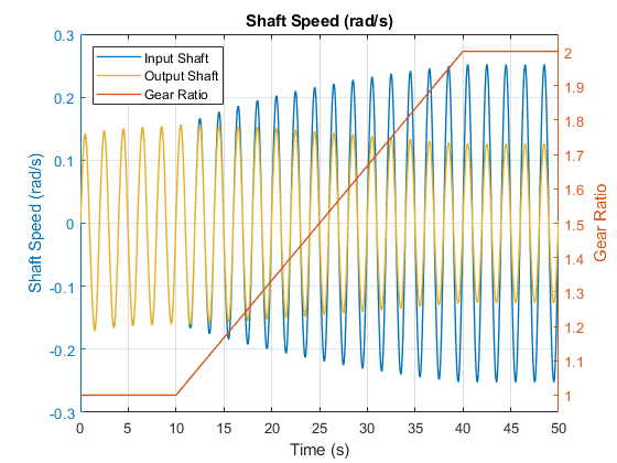 Variable Ratio Gear - MATLAB & Simulink - MathWorks España