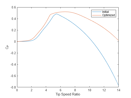 Figure contains an axes object. The axes object with xlabel Tip Speed Ratio, ylabel C indexOf P baseline C_P contains 2 objects of type line. These objects represent Initial, Optimized.